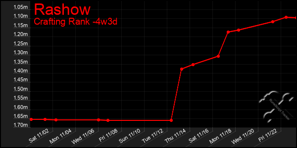 Last 31 Days Graph of Rashow