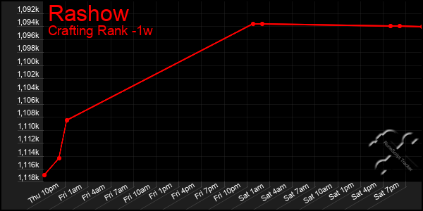 Last 7 Days Graph of Rashow