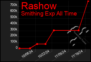 Total Graph of Rashow