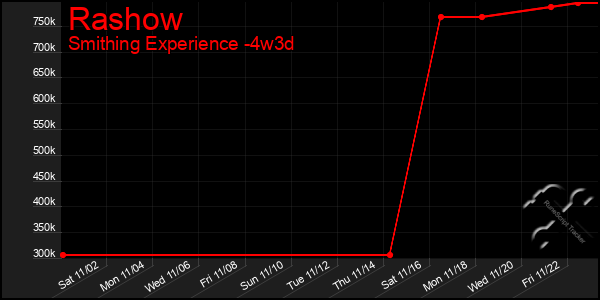 Last 31 Days Graph of Rashow