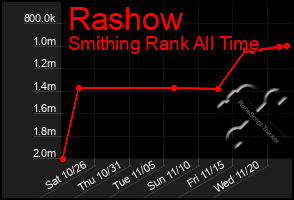 Total Graph of Rashow