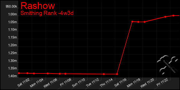 Last 31 Days Graph of Rashow