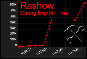 Total Graph of Rashow