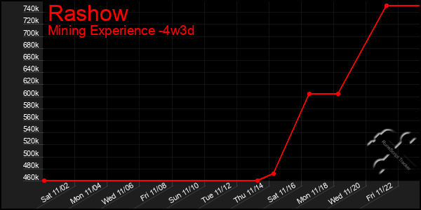 Last 31 Days Graph of Rashow