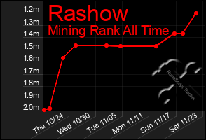 Total Graph of Rashow