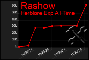 Total Graph of Rashow