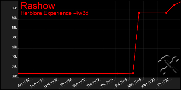 Last 31 Days Graph of Rashow