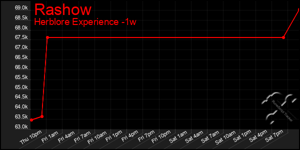 Last 7 Days Graph of Rashow