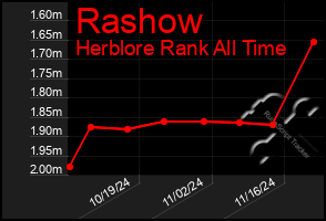 Total Graph of Rashow