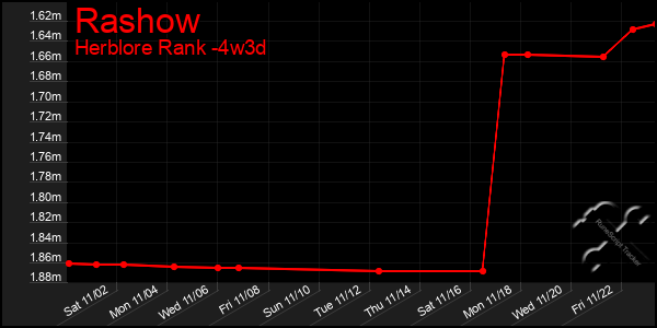 Last 31 Days Graph of Rashow