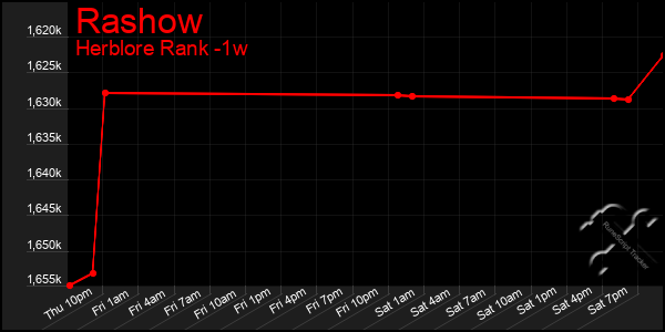 Last 7 Days Graph of Rashow