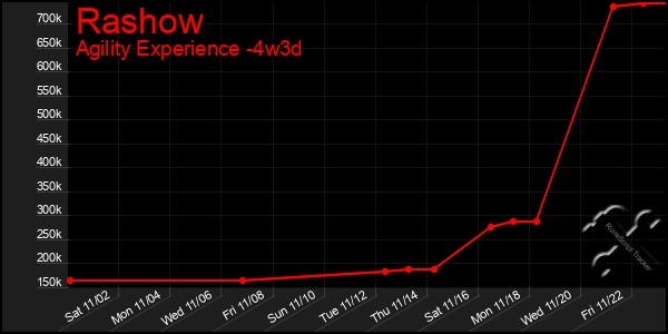 Last 31 Days Graph of Rashow