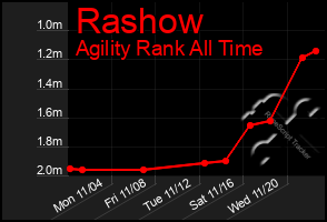 Total Graph of Rashow