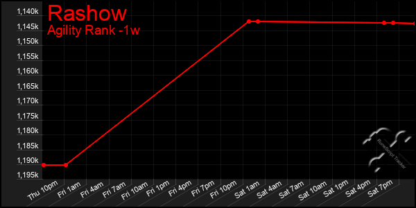 Last 7 Days Graph of Rashow