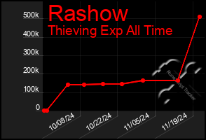 Total Graph of Rashow