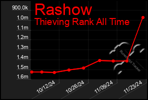 Total Graph of Rashow