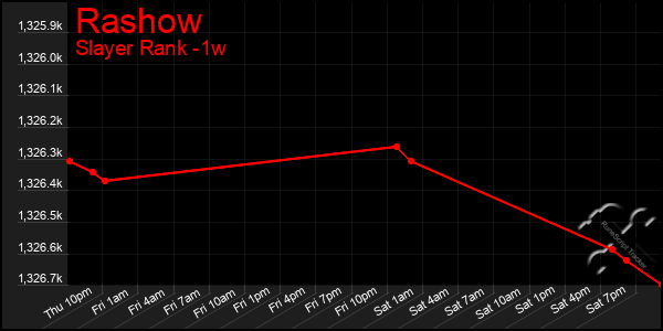 Last 7 Days Graph of Rashow