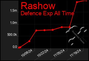 Total Graph of Rashow