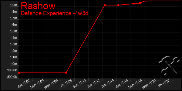 Last 31 Days Graph of Rashow