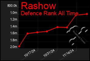 Total Graph of Rashow