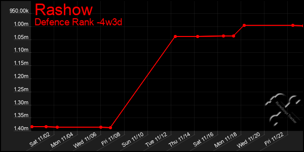 Last 31 Days Graph of Rashow