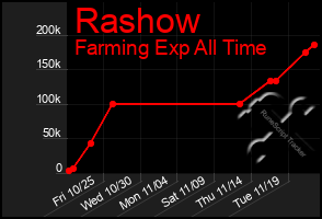 Total Graph of Rashow