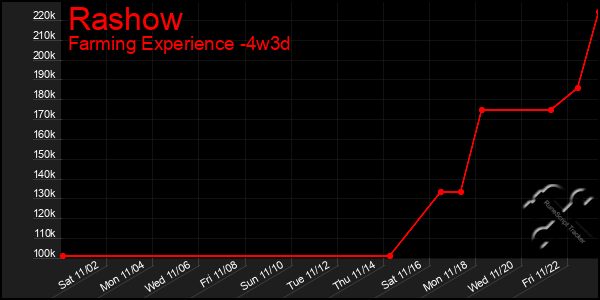 Last 31 Days Graph of Rashow