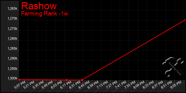 Last 7 Days Graph of Rashow