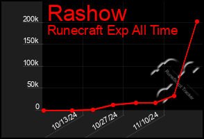 Total Graph of Rashow