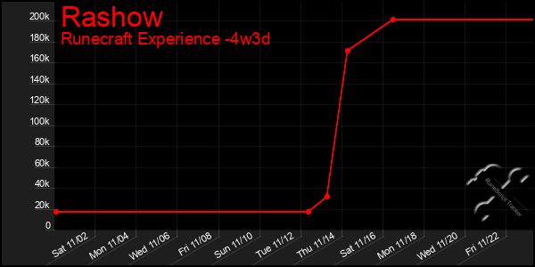 Last 31 Days Graph of Rashow