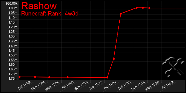 Last 31 Days Graph of Rashow