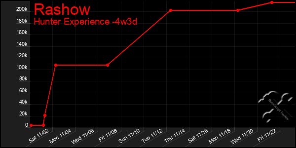 Last 31 Days Graph of Rashow