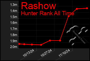 Total Graph of Rashow