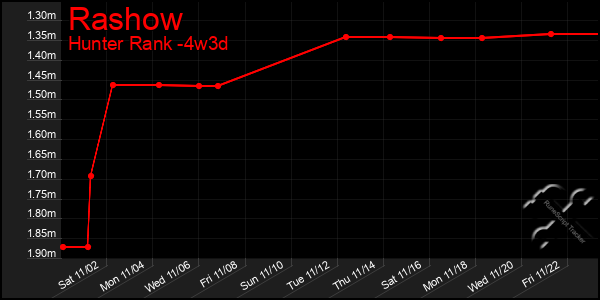 Last 31 Days Graph of Rashow