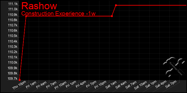 Last 7 Days Graph of Rashow