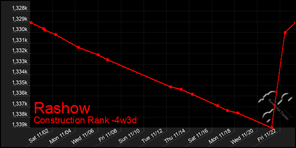 Last 31 Days Graph of Rashow