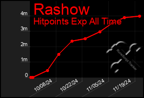 Total Graph of Rashow