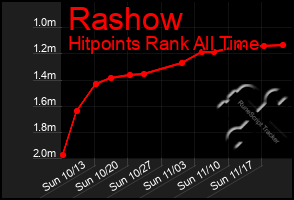 Total Graph of Rashow