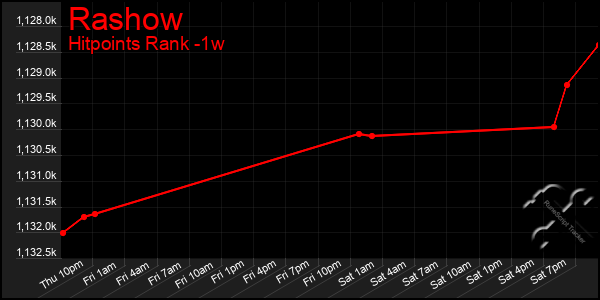 Last 7 Days Graph of Rashow