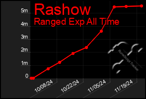 Total Graph of Rashow