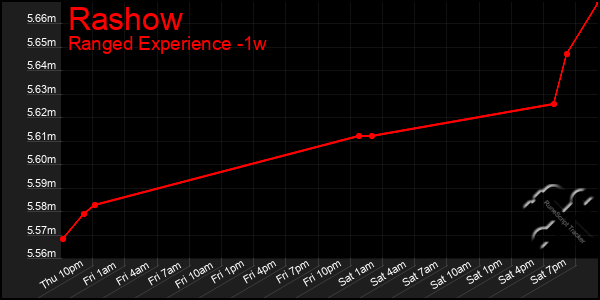 Last 7 Days Graph of Rashow