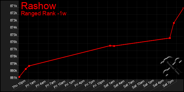 Last 7 Days Graph of Rashow