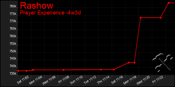 Last 31 Days Graph of Rashow