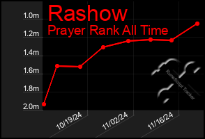 Total Graph of Rashow