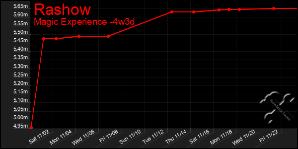 Last 31 Days Graph of Rashow