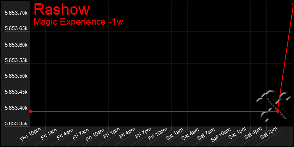 Last 7 Days Graph of Rashow