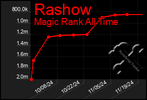 Total Graph of Rashow