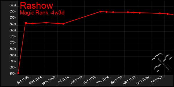 Last 31 Days Graph of Rashow