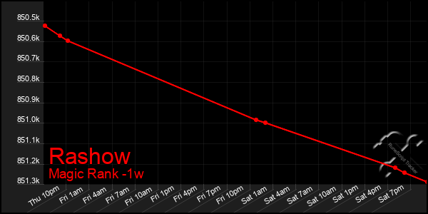 Last 7 Days Graph of Rashow