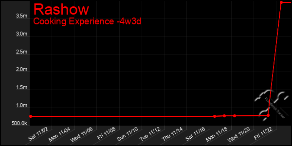 Last 31 Days Graph of Rashow